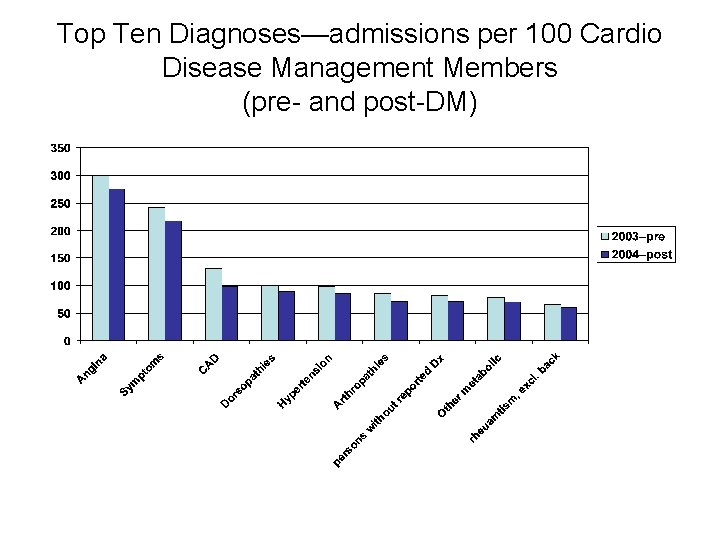 Top Ten Diagnoses—admissions per 100 Cardio Disease Management Members (pre- and post-DM) 