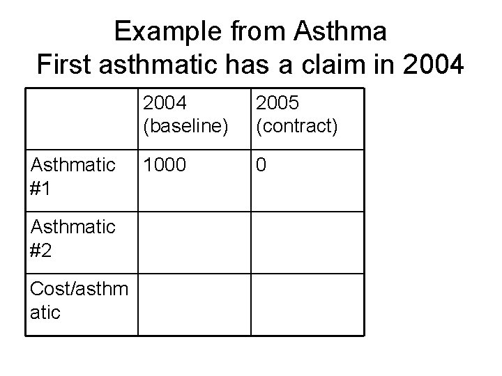 Example from Asthma First asthmatic has a claim in 2004 Asthmatic #1 Asthmatic #2