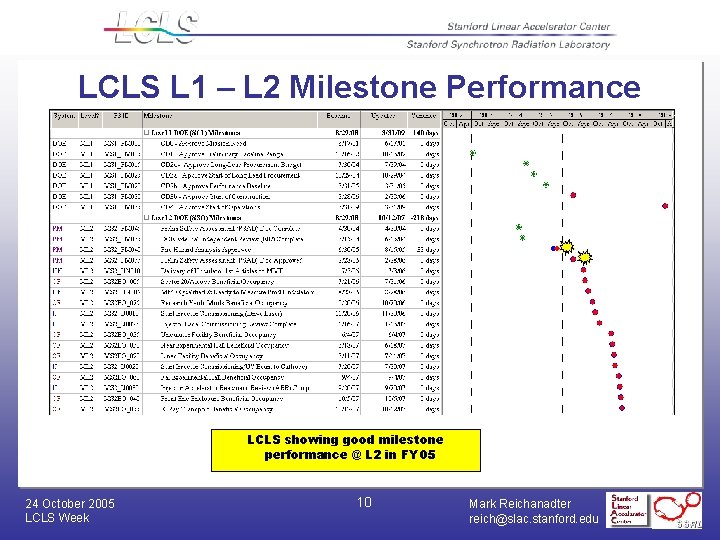 LCLS L 1 – L 2 Milestone Performance LCLS showing good milestone performance @