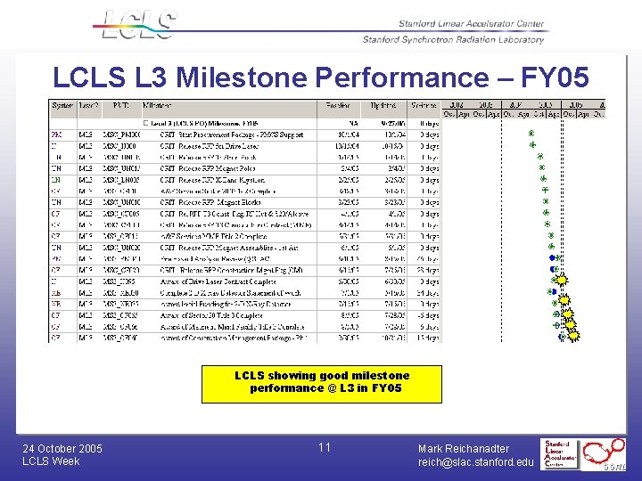 LCLS L 3 Milestone Performance – FY 05 LCLS showing good milestone performance @