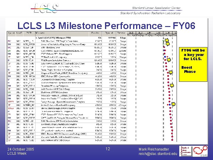 LCLS L 3 Milestone Performance – FY 06 will be a key year for