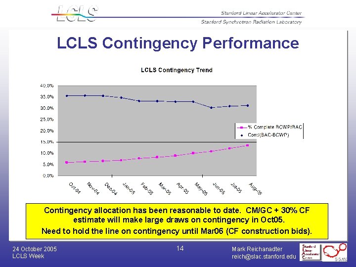 LCLS Contingency Performance Contingency allocation has been reasonable to date. CM/GC + 30% CF