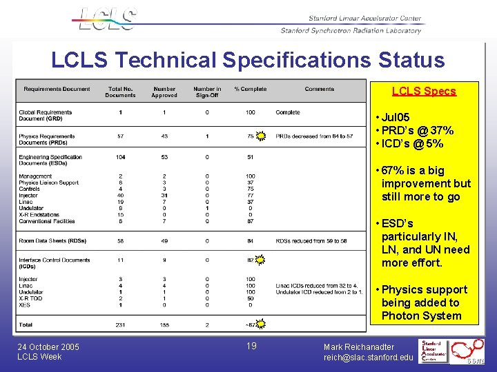 LCLS Technical Specifications Status LCLS Specs • Jul 05 • PRD’s @ 37% •