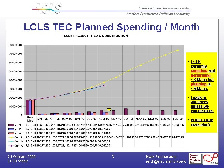 LCLS TEC Planned Spending / Month • LCLS currently spending and performing ~$3 M/mo