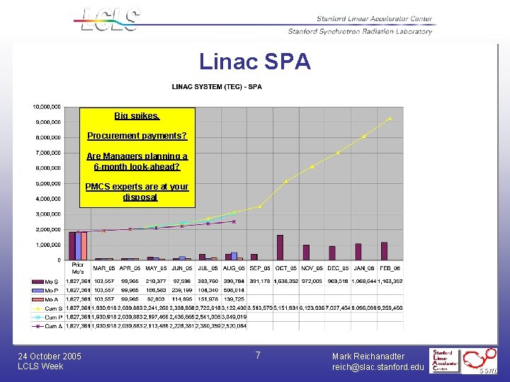 Linac SPA Big spikes. Procurement payments? Are Managers planning a 6 -month look-ahead? PMCS