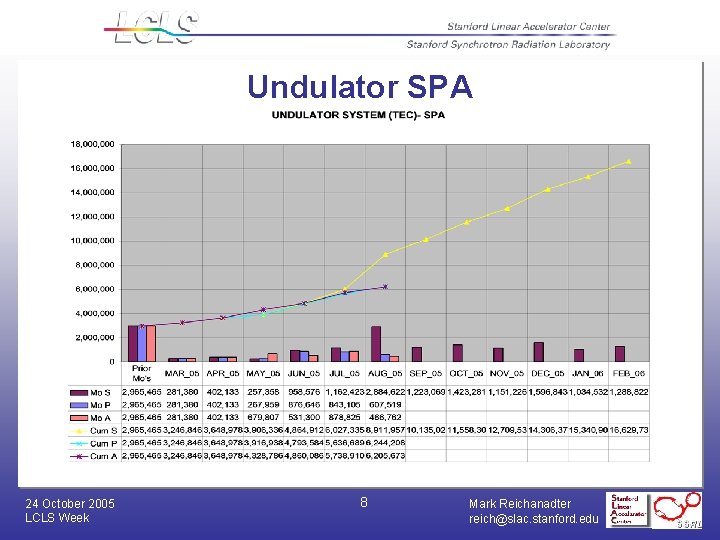 Undulator SPA 24 October 2005 LCLS Week 8 Mark Reichanadter reich@slac. stanford. edu 