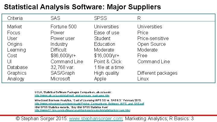 Statistical Analysis Software: Major Suppliers Criteria SAS SPSS R Market Focus User Origins Learning
