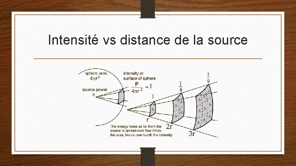 Intensité vs distance de la source 