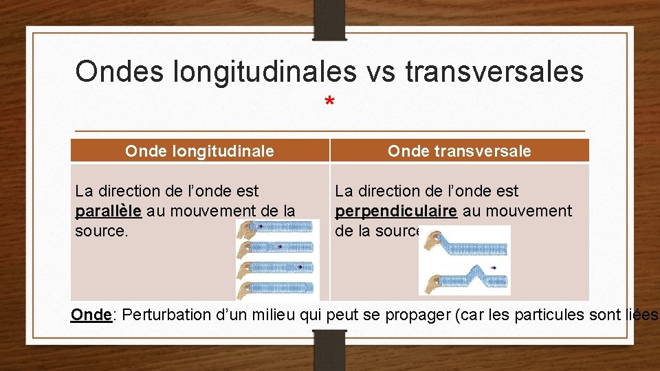Ondes longitudinales vs transversales * Onde longitudinale La direction de l’onde est parallèle au