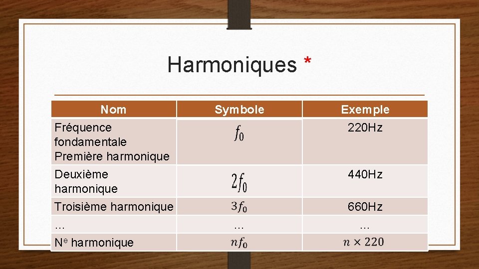 Harmoniques * Nom Fréquence fondamentale Première harmonique Deuxième harmonique Troisième harmonique … Ne harmonique