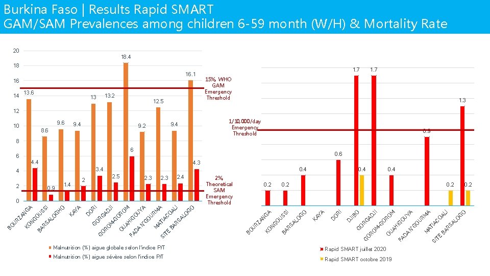 Burkina Faso | Results Rapid SMART GAM/SAM Prevalences among children 6 -59 month (W/H)