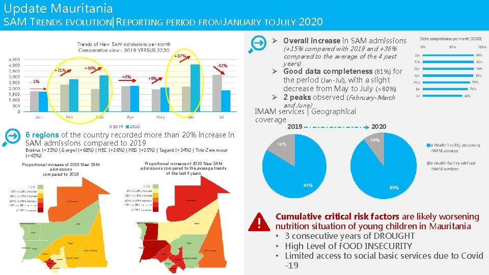 Update Mauritania SAM TRENDS EVOLUTION| REPORTING PERIOD FROM JANUARY TO JULY 2020 Ø Overall