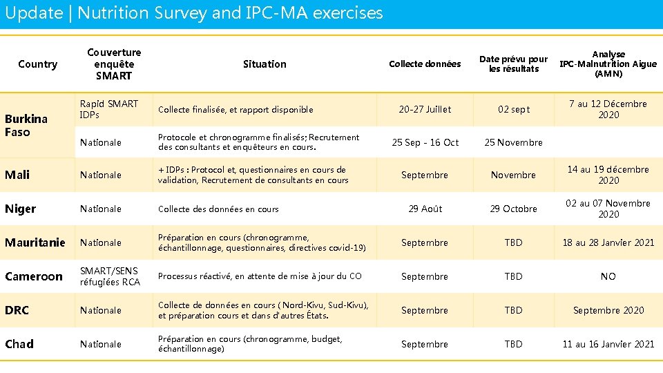 Update | Nutrition Survey and IPC-MA exercises Country Couverture enquête SMART Situation Collecte données