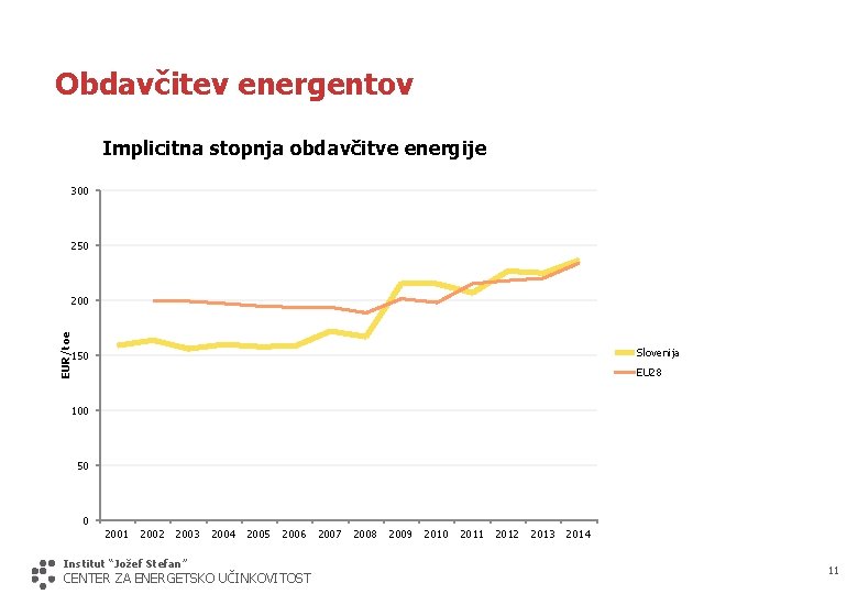 Obdavčitev energentov Implicitna stopnja obdavčitve energije 300 250 EUR/toe 200 Slovenija 150 EU 28