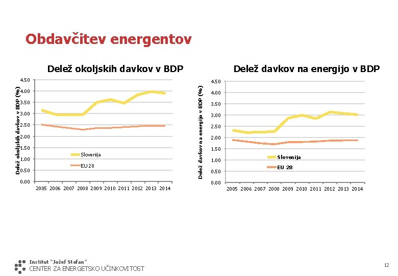 Obdavčitev energentov Delež okoljskih davkov v BDP Delež davkov na energijo v BDP 4.