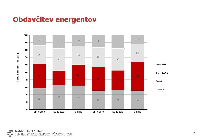 Obdavčitev energentov 100 14 struktura rabe končne energije [%] 90 18 15 17 18