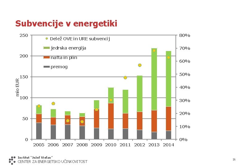 Subvencije v energetiki 250 Delež OVE in URE subvencij jedrska energija 200 nafta in