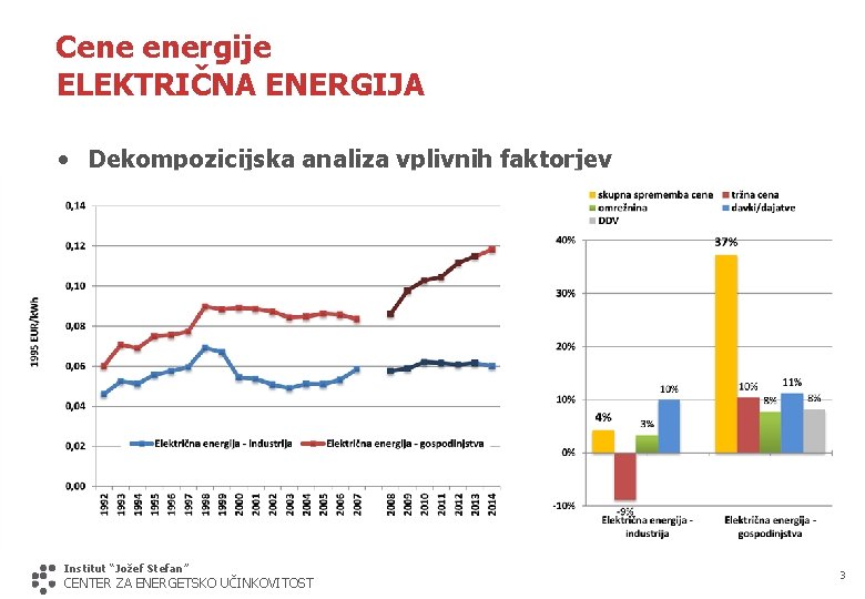 Cene energije ELEKTRIČNA ENERGIJA • Dekompozicijska analiza vplivnih faktorjev Institut “Jožef Stefan” CENTER ZA