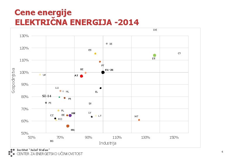 Cene energije ELEKTRIČNA ENERGIJA -2014 DE 130% IE 120% ES CY IT 110% Gospodinjstva