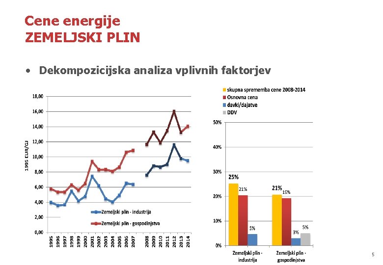 Cene energije ZEMELJSKI PLIN • Dekompozicijska analiza vplivnih faktorjev Institut “Jožef Stefan” CENTER ZA