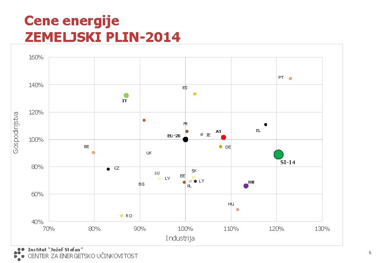 Cene energije ZEMELJSKI PLIN-2014 160% PT 140% ES Gospodinjstva IT 120% FR IE EU-28