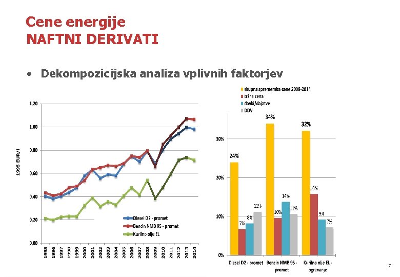 Cene energije NAFTNI DERIVATI • Dekompozicijska analiza vplivnih faktorjev Institut “Jožef Stefan” CENTER ZA