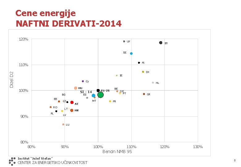 Cene energije NAFTNI DERIVATI-2014 120% UK IT SE FI 110% Dizel D 2 DK