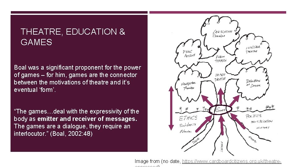 THEATRE, EDUCATION & GAMES Boal was a significant proponent for the power of games