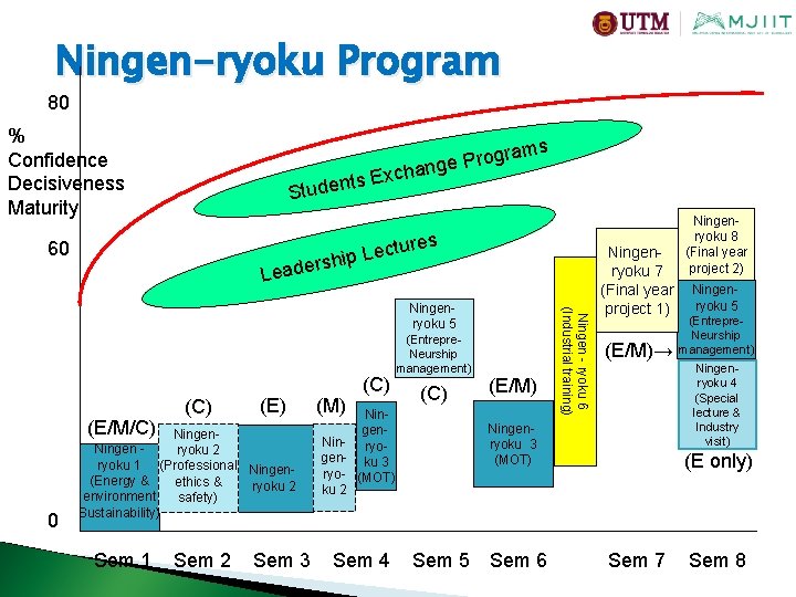 Ningen-ryoku Program 80 % Confidence Decisiveness Maturity Studen ts gra o r P e