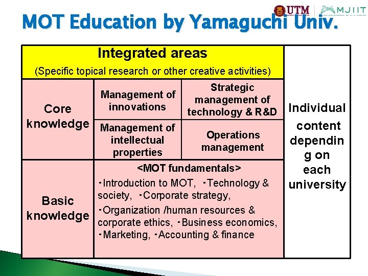 MOT Education by Yamaguchi Univ. Integrated areas (Specific topical research or other creative activities)