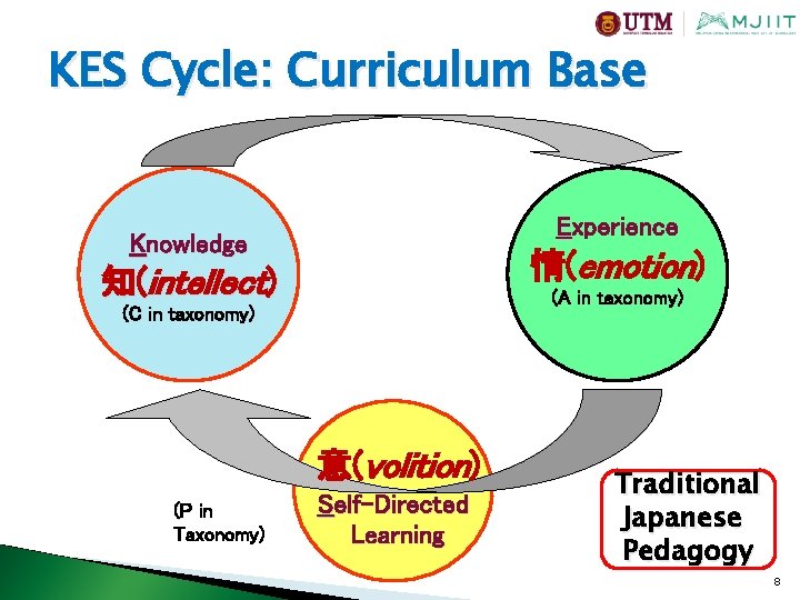 KES Cycle: Curriculum Base Experience Knowledge 情(emotion) 知(intellect) (A in taxonomy) (C in taxonomy)