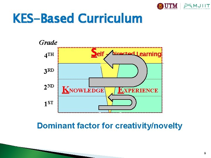 KES-Based Curriculum Grade 4 TH Self – Directed Learning 3 RD 2 ND KNOWLEDGE