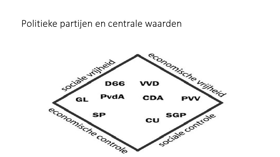 Politieke partijen en centrale waarden 