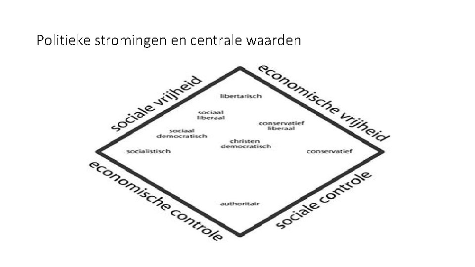 Politieke stromingen en centrale waarden 