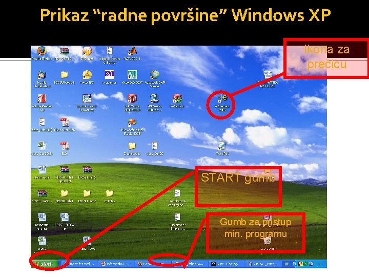 Prikaz “radne površine” Windows XP Ikona za prečicu START gumb Gumb za pristup min.