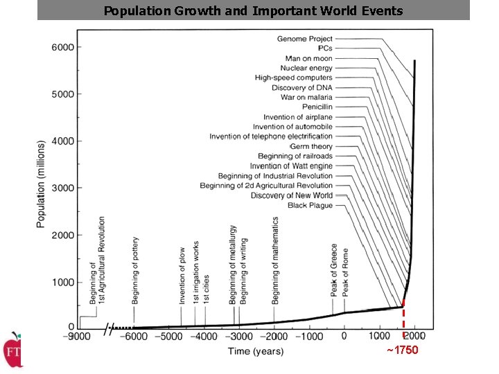 Population Growth and Important World Events Economics for Leaders ~1750 