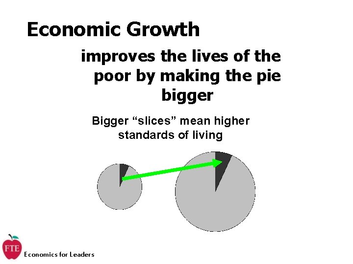 Economic Growth improves the lives of the poor by making the pie bigger Bigger