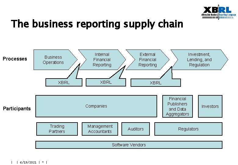 The business reporting supply chain Processes Business Operations XBRL Internal Financial Reporting External Financial