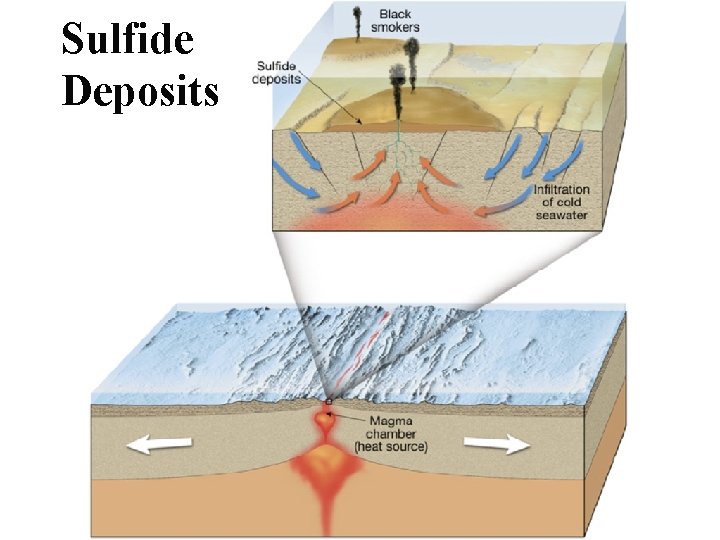 Sulfide Deposits 