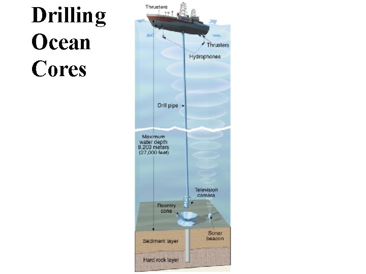 Drilling Ocean Cores 