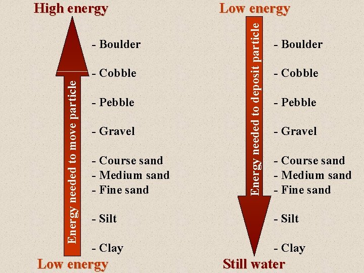 - Boulder Energy needed to move particle - Cobble - Pebble - Gravel -