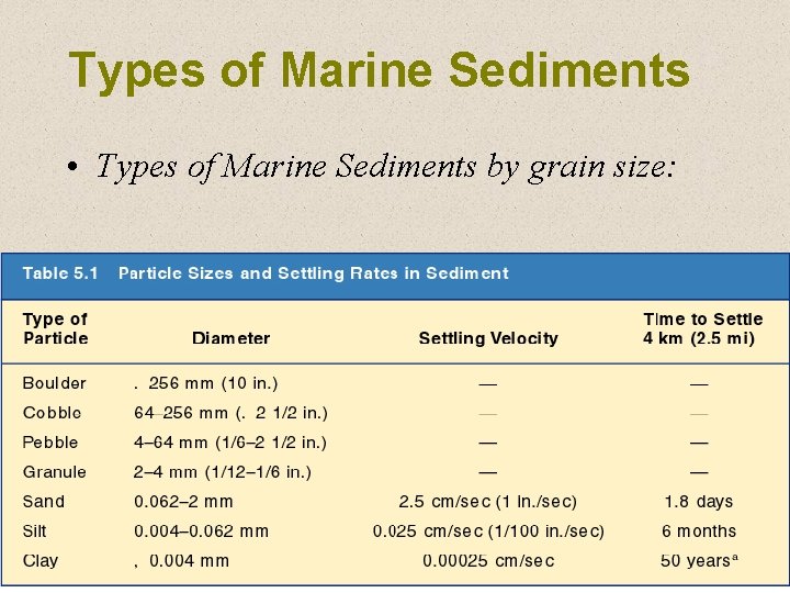 Types of Marine Sediments • Types of Marine Sediments by grain size: 