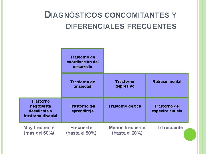 DIAGNÓSTICOS CONCOMITANTES Y DIFERENCIALES FRECUENTES Trastorno de coordinación del desarrollo Trastorno negativista desafiante o