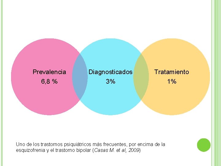 Prevalencia 6, 8 % Diagnosticados 3% Tratamiento 1% Uno de los trastornos psiquiátricos más