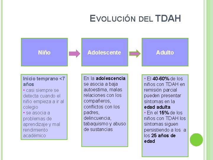 EVOLUCIÓN DEL TDAH Niño Adolescente Adulto Inicio temprano <7 años • casi siempre se