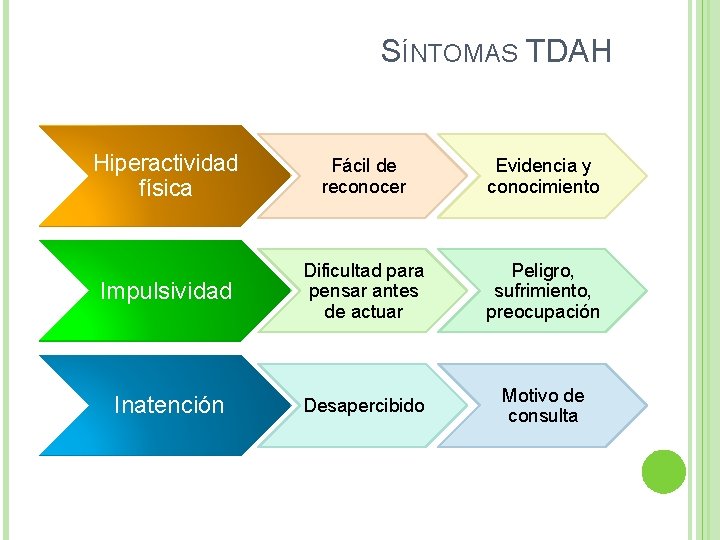 SÍNTOMAS TDAH Hiperactividad física Fácil de reconocer Evidencia y conocimiento Impulsividad Dificultad para pensar