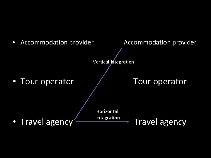 • Accommodation provider Vertical Integration • Tour operator • Travel agency Tour operator • Accommodation provider Vertical Integration • Tour operator • Travel agency Tour operator
