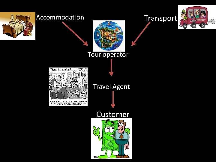 Transport Accommodation Tour operator Travel Agent Customer Transport Accommodation Tour operator Travel Agent Customer