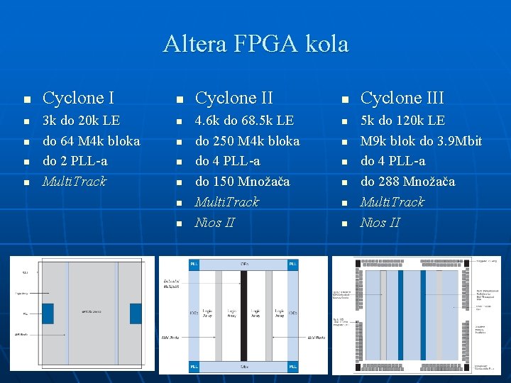 Altera FPGA kola n n n Cyclone I 3 k do 20 k LE