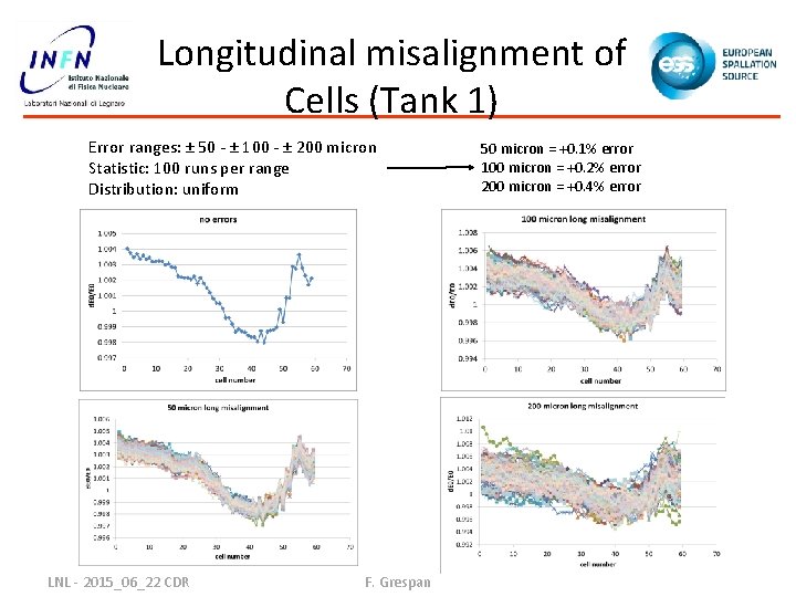 Longitudinal misalignment of Cells (Tank 1) Error ranges: ± 50 - ± 100 -